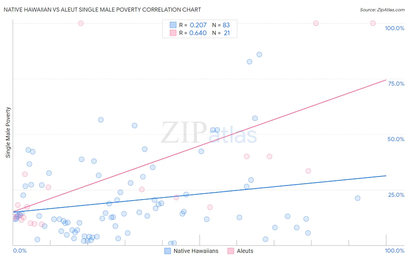 Native Hawaiian vs Aleut Single Male Poverty