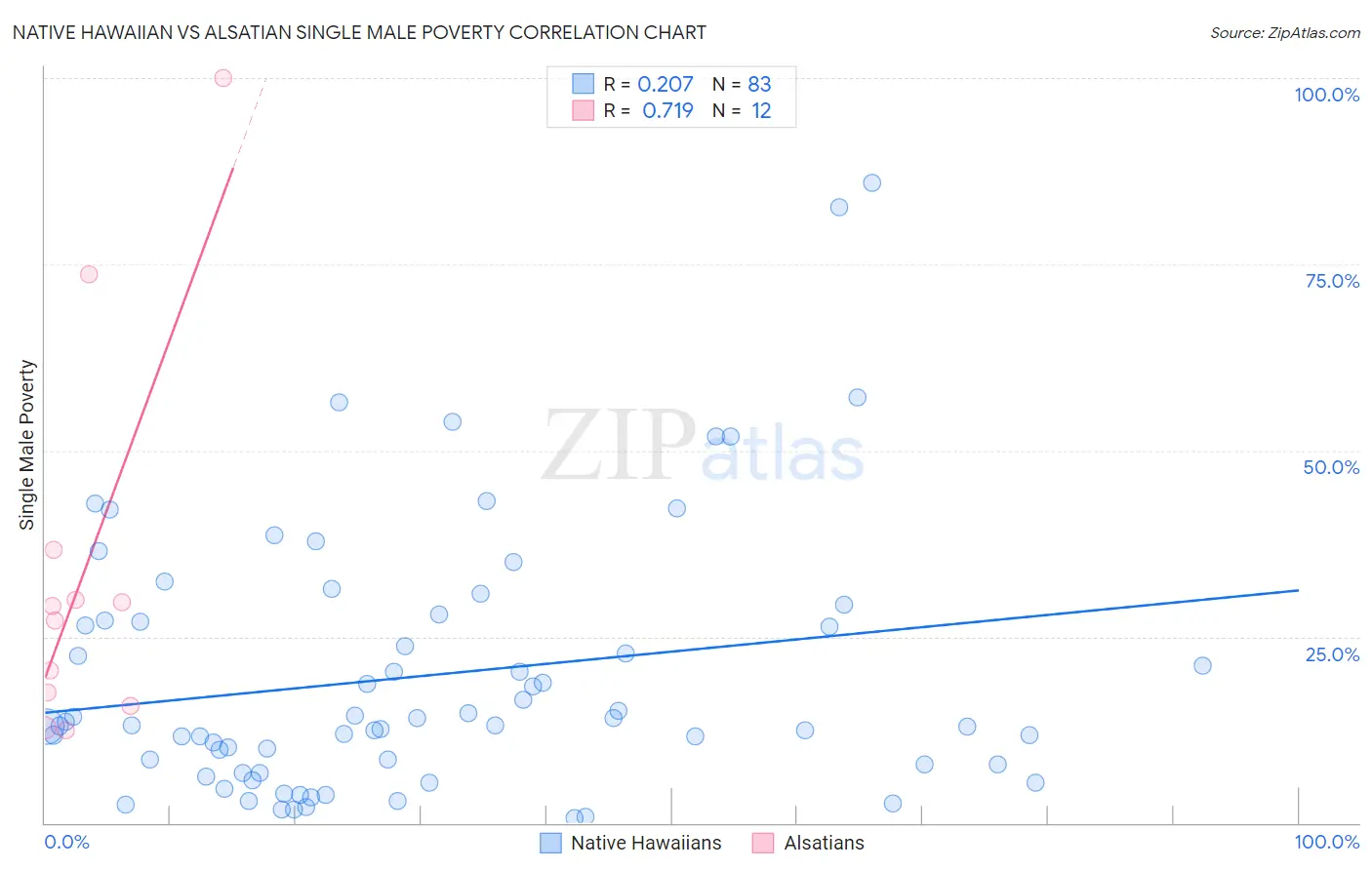 Native Hawaiian vs Alsatian Single Male Poverty