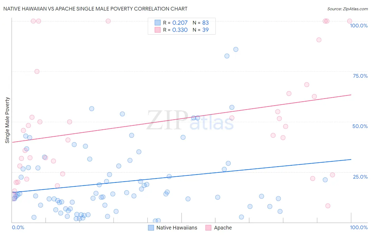 Native Hawaiian vs Apache Single Male Poverty