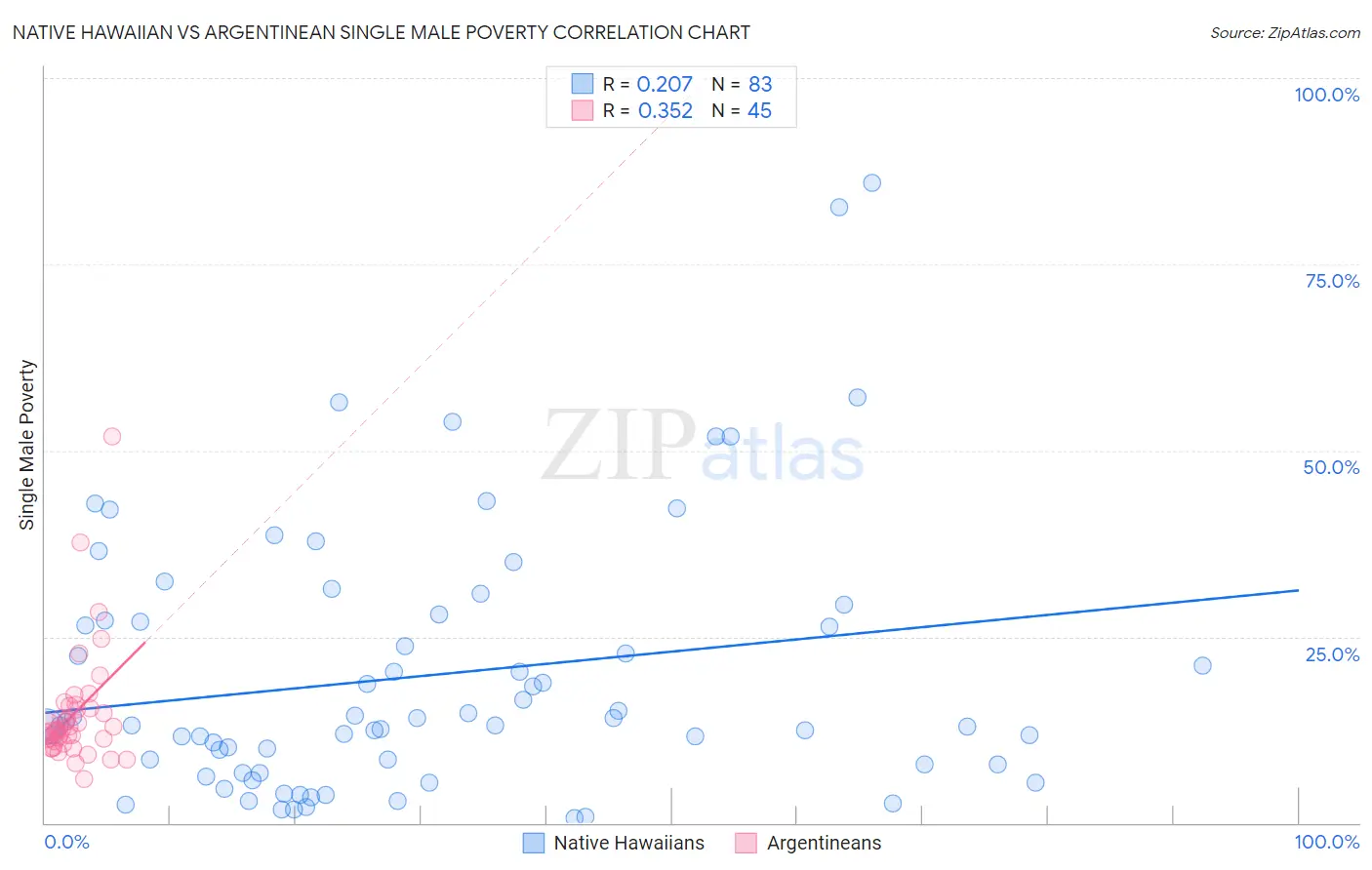 Native Hawaiian vs Argentinean Single Male Poverty