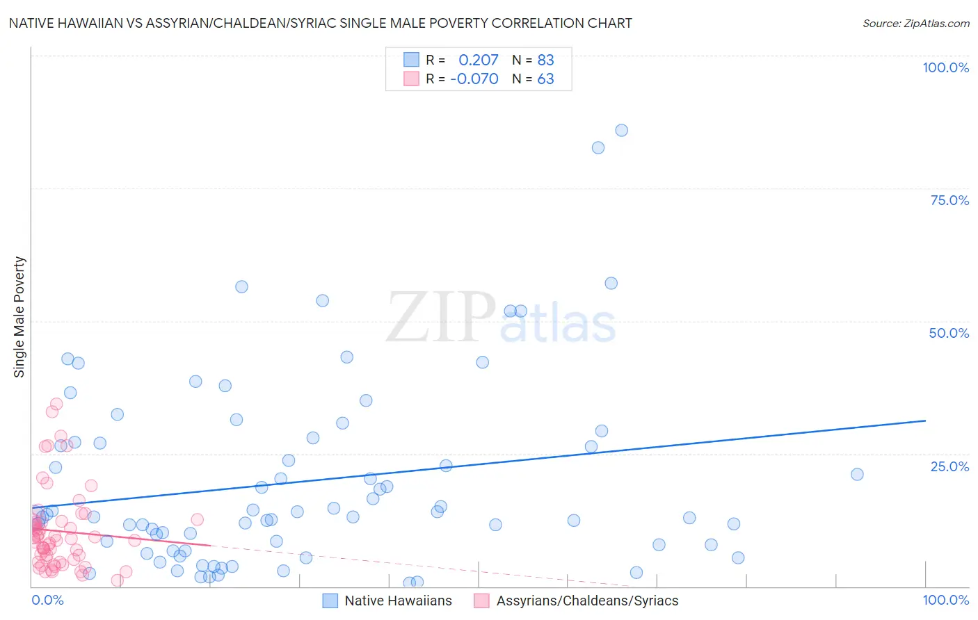 Native Hawaiian vs Assyrian/Chaldean/Syriac Single Male Poverty