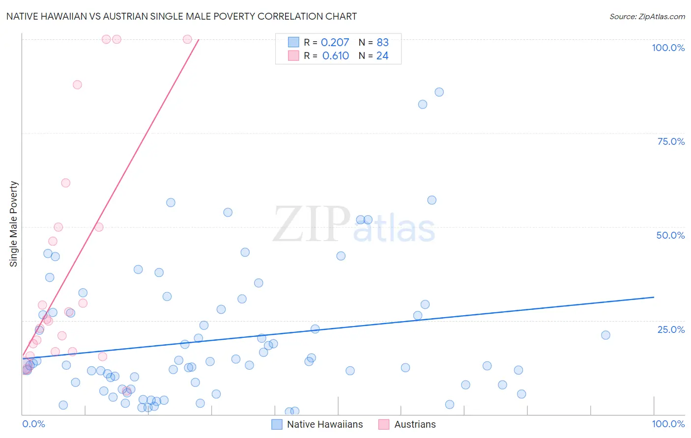 Native Hawaiian vs Austrian Single Male Poverty