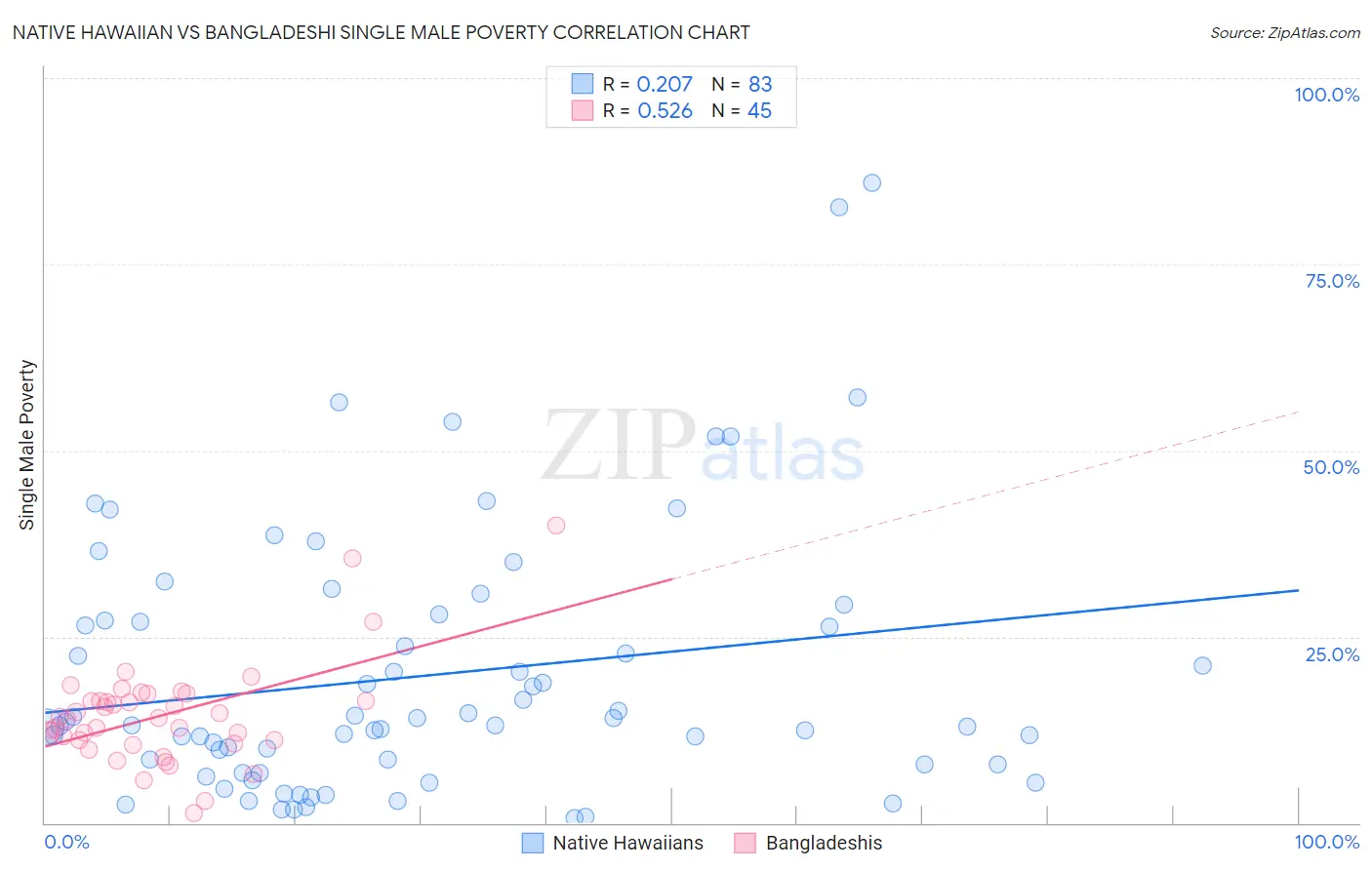 Native Hawaiian vs Bangladeshi Single Male Poverty