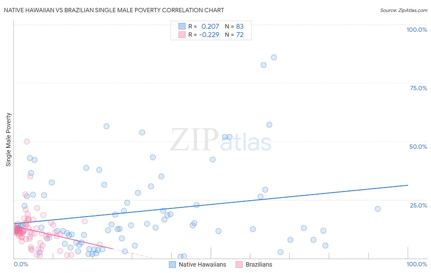 Native Hawaiian vs Brazilian Single Male Poverty
