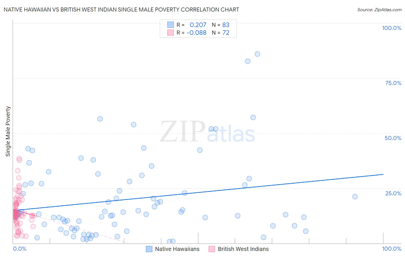 Native Hawaiian vs British West Indian Single Male Poverty