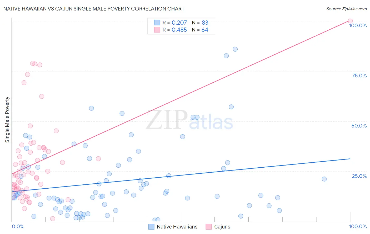 Native Hawaiian vs Cajun Single Male Poverty