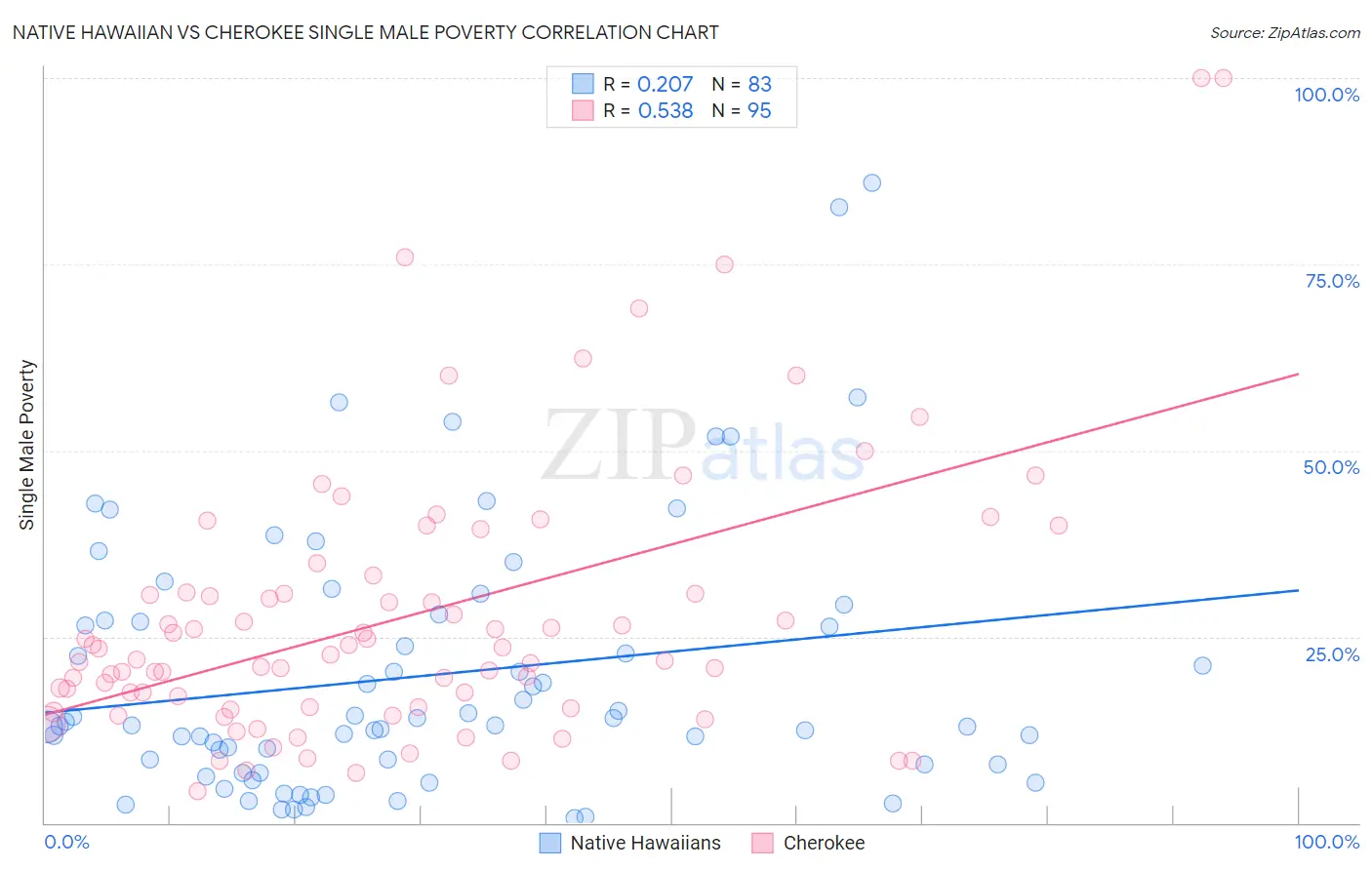 Native Hawaiian vs Cherokee Single Male Poverty