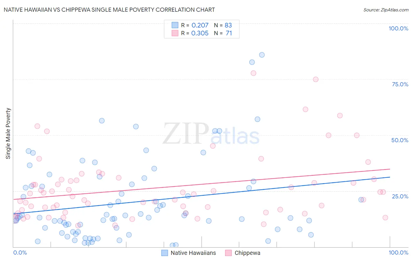 Native Hawaiian vs Chippewa Single Male Poverty