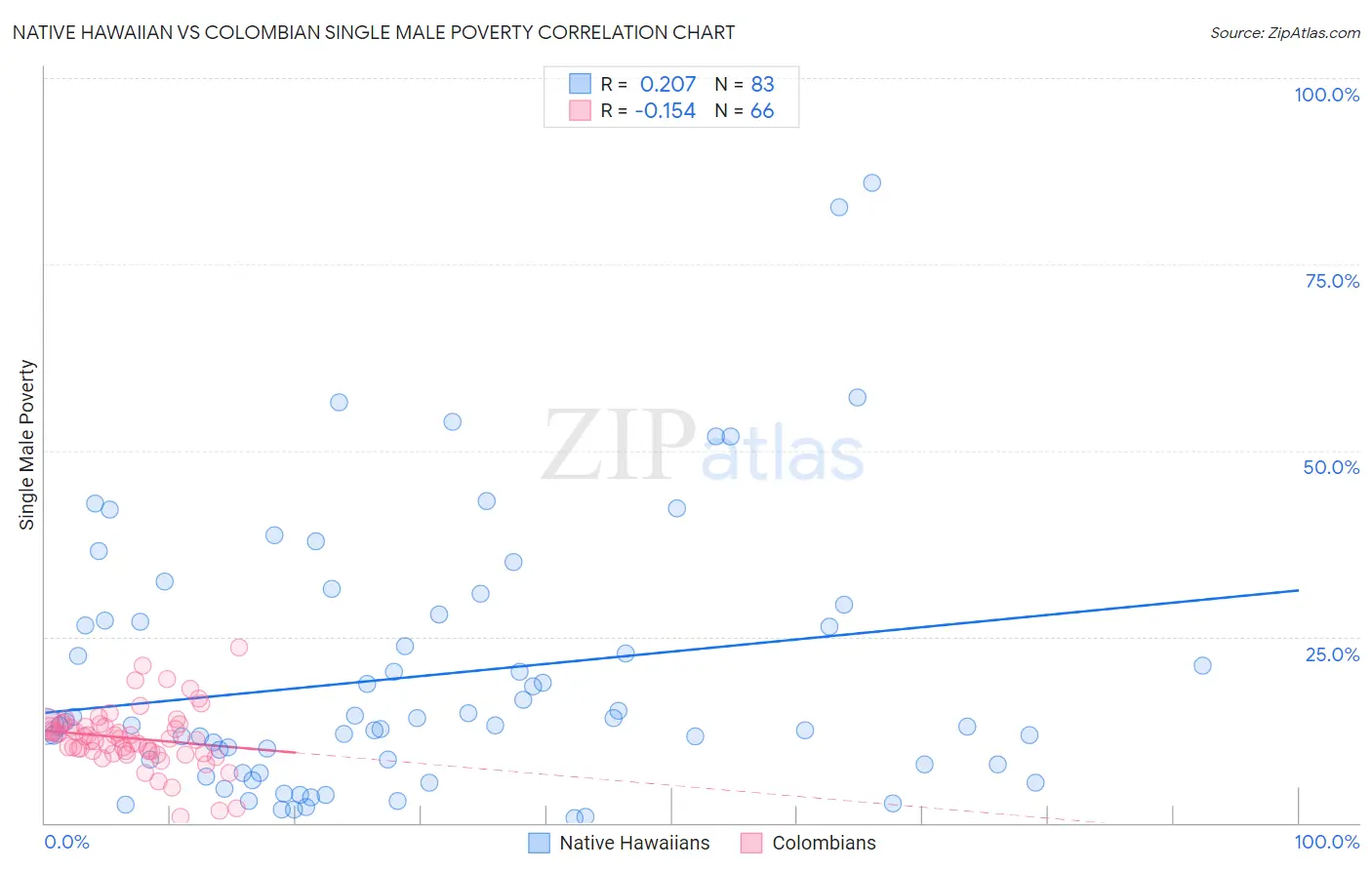 Native Hawaiian vs Colombian Single Male Poverty