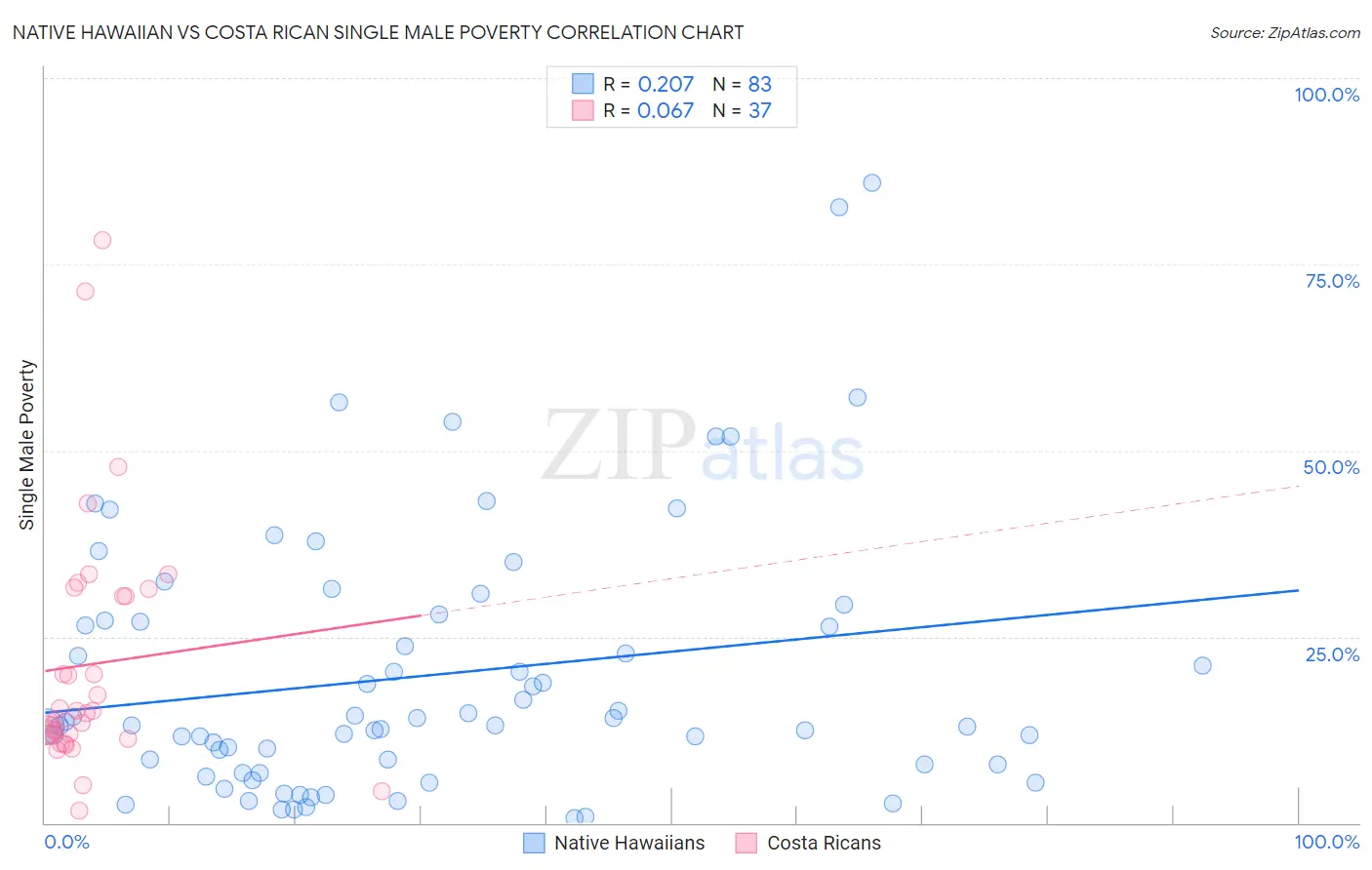 Native Hawaiian vs Costa Rican Single Male Poverty