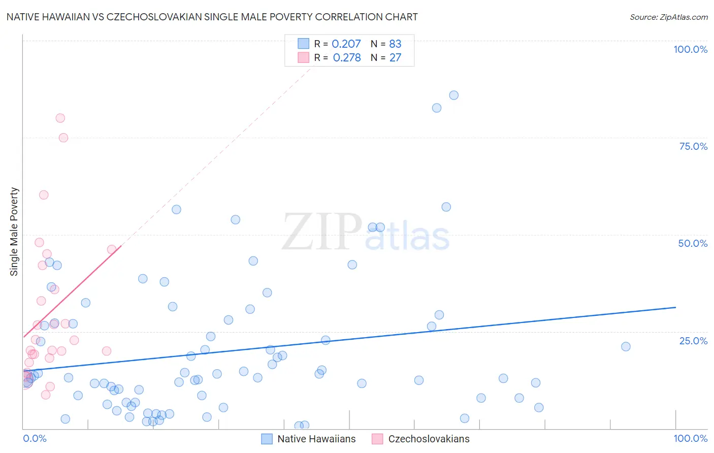 Native Hawaiian vs Czechoslovakian Single Male Poverty