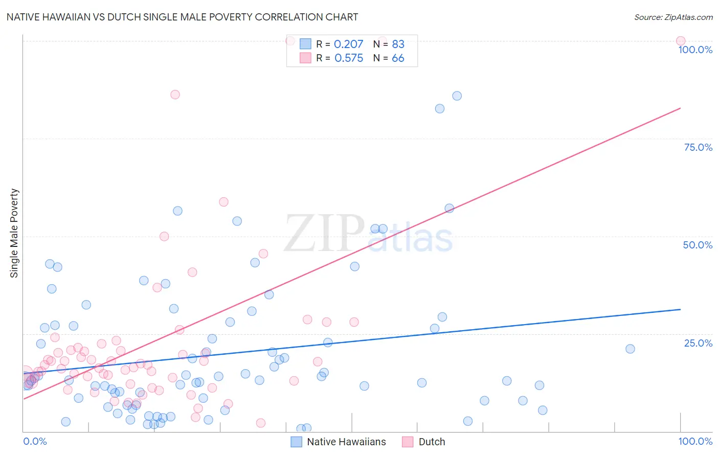 Native Hawaiian vs Dutch Single Male Poverty