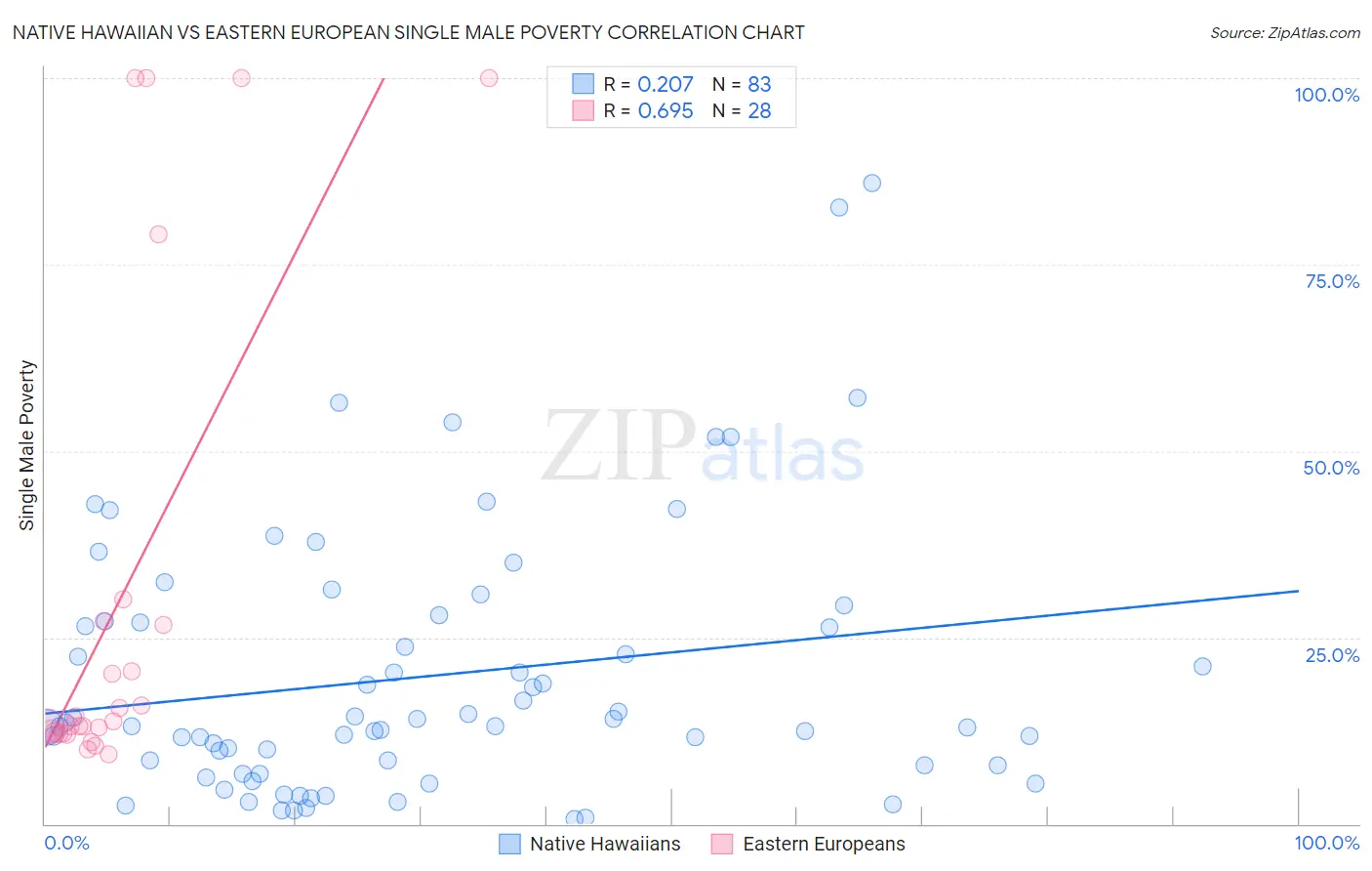 Native Hawaiian vs Eastern European Single Male Poverty