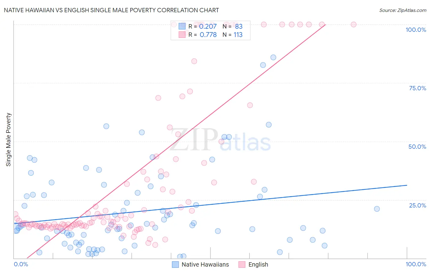 Native Hawaiian vs English Single Male Poverty