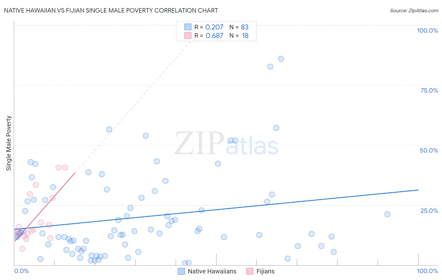 Native Hawaiian vs Fijian Single Male Poverty