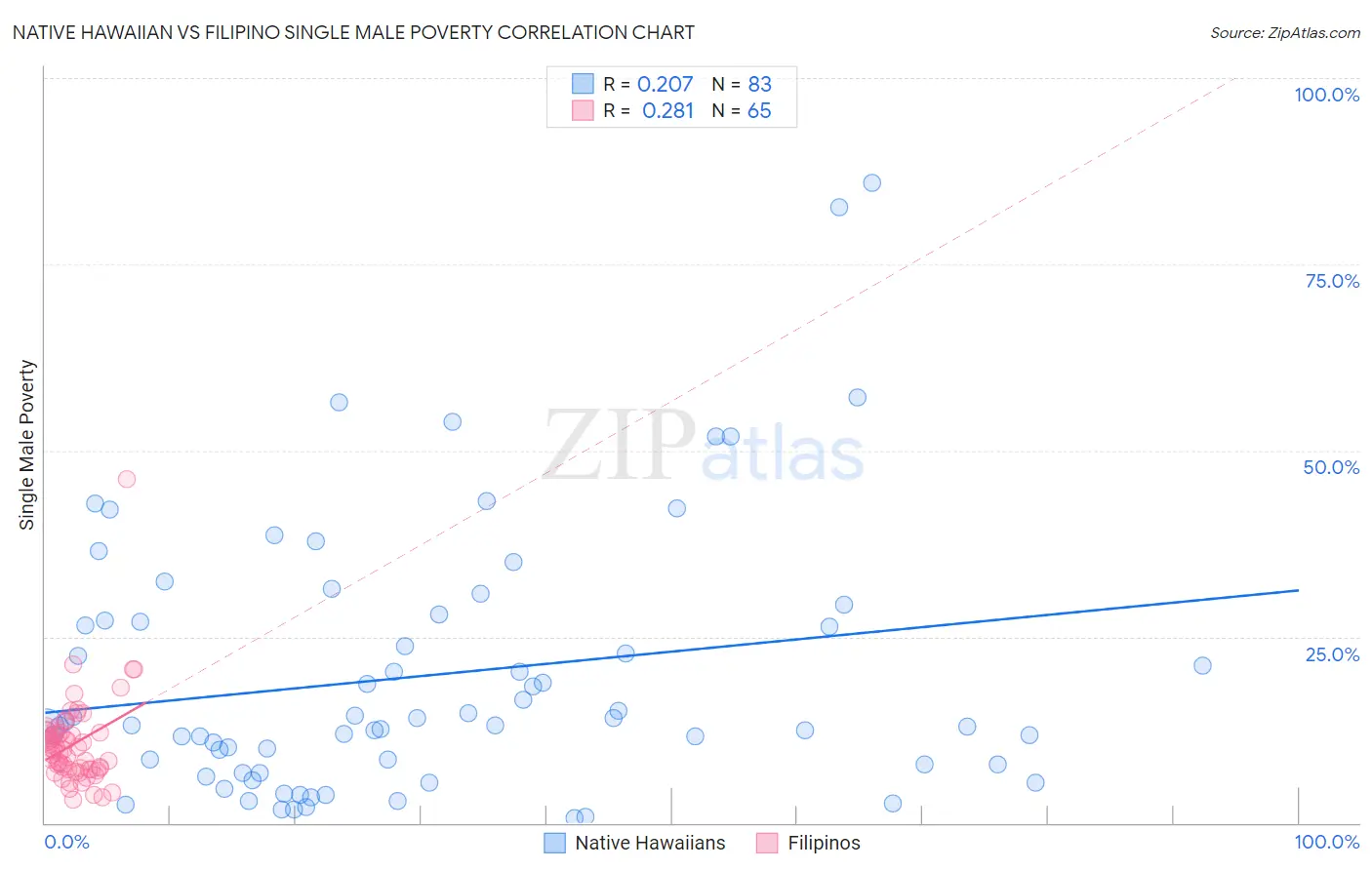 Native Hawaiian vs Filipino Single Male Poverty