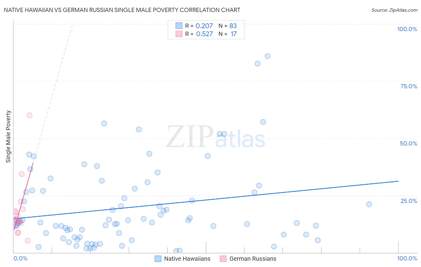 Native Hawaiian vs German Russian Single Male Poverty