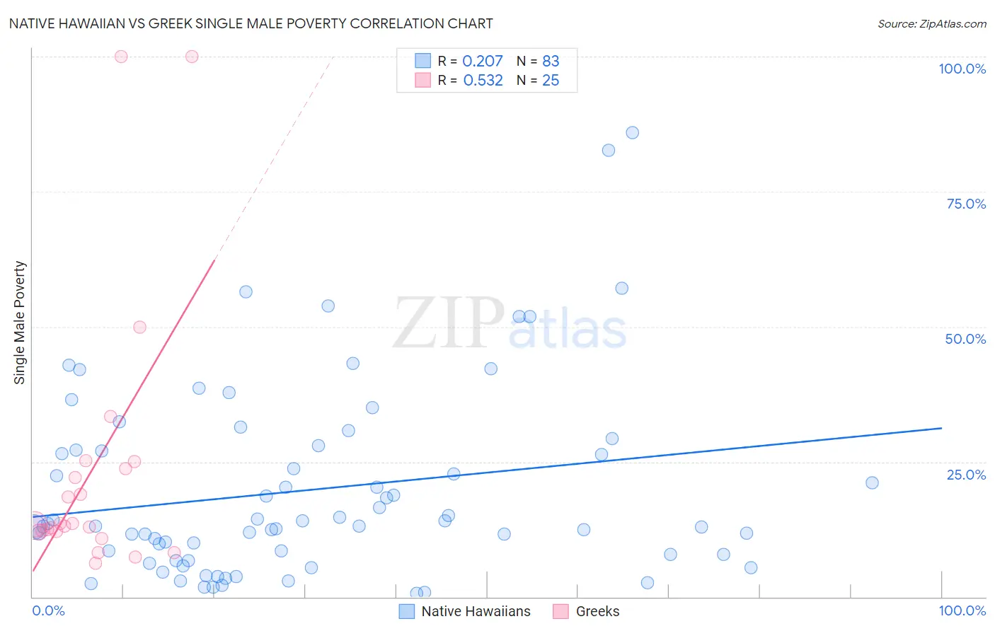 Native Hawaiian vs Greek Single Male Poverty