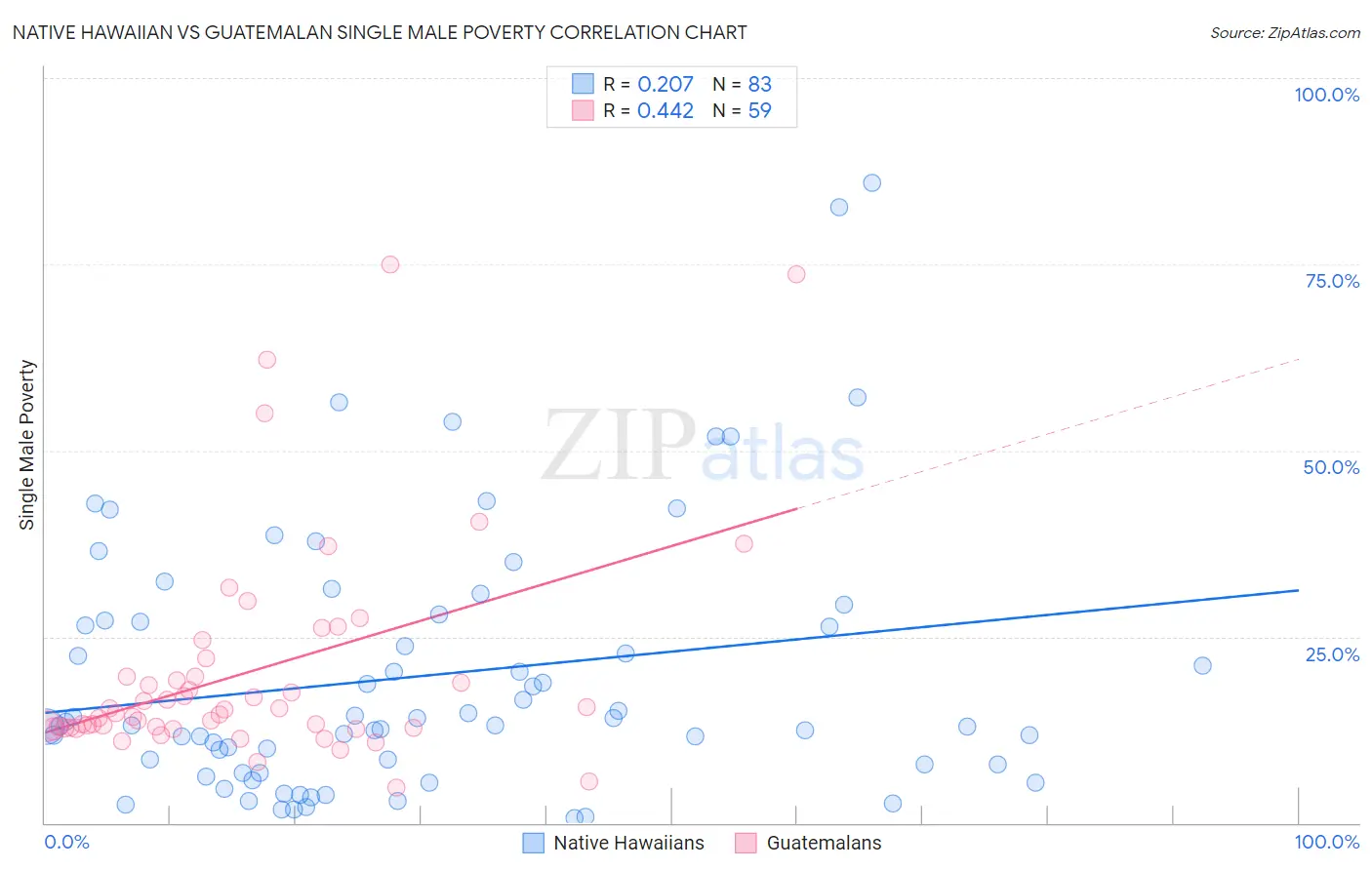 Native Hawaiian vs Guatemalan Single Male Poverty