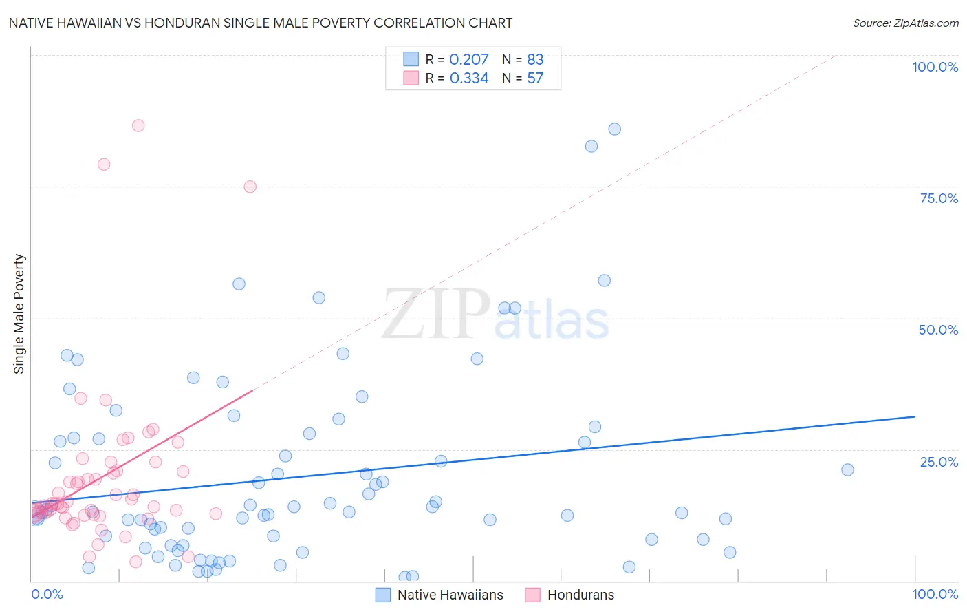 Native Hawaiian vs Honduran Single Male Poverty