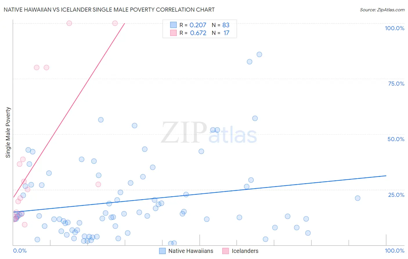 Native Hawaiian vs Icelander Single Male Poverty