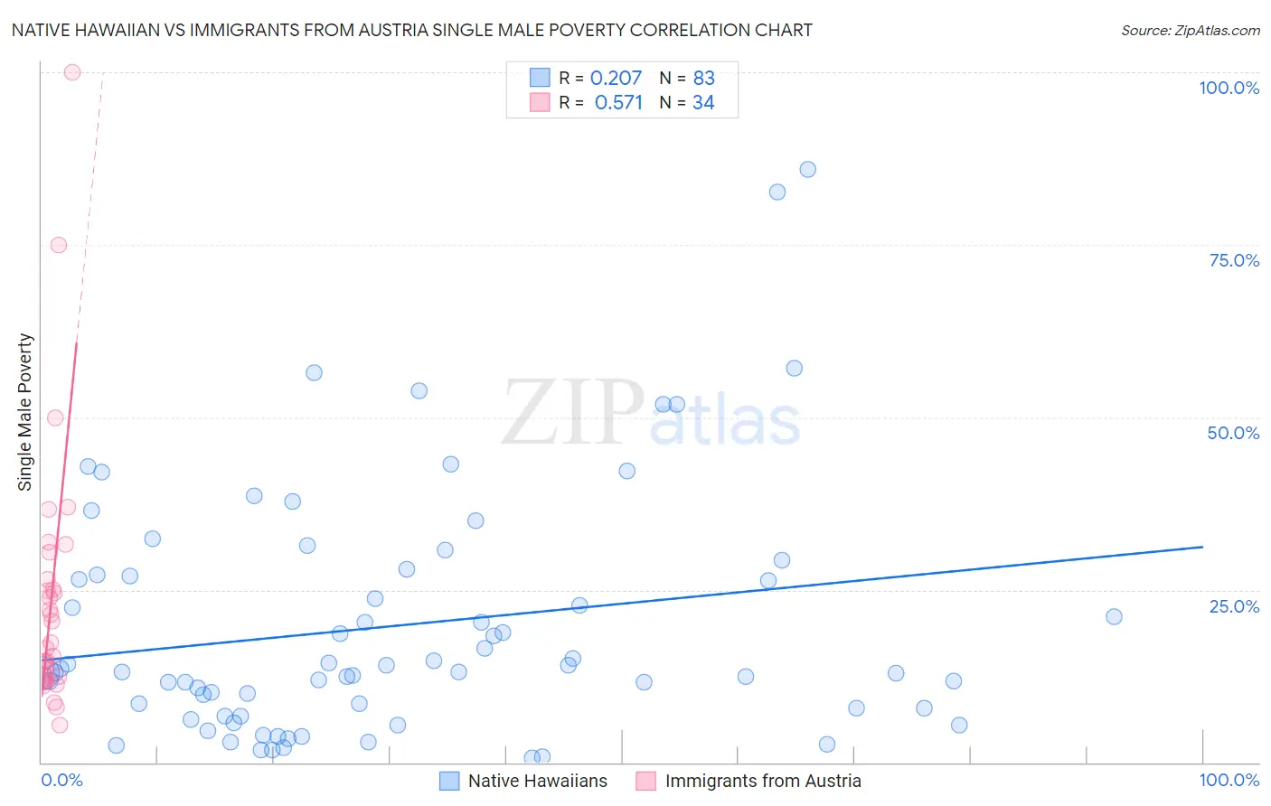 Native Hawaiian vs Immigrants from Austria Single Male Poverty