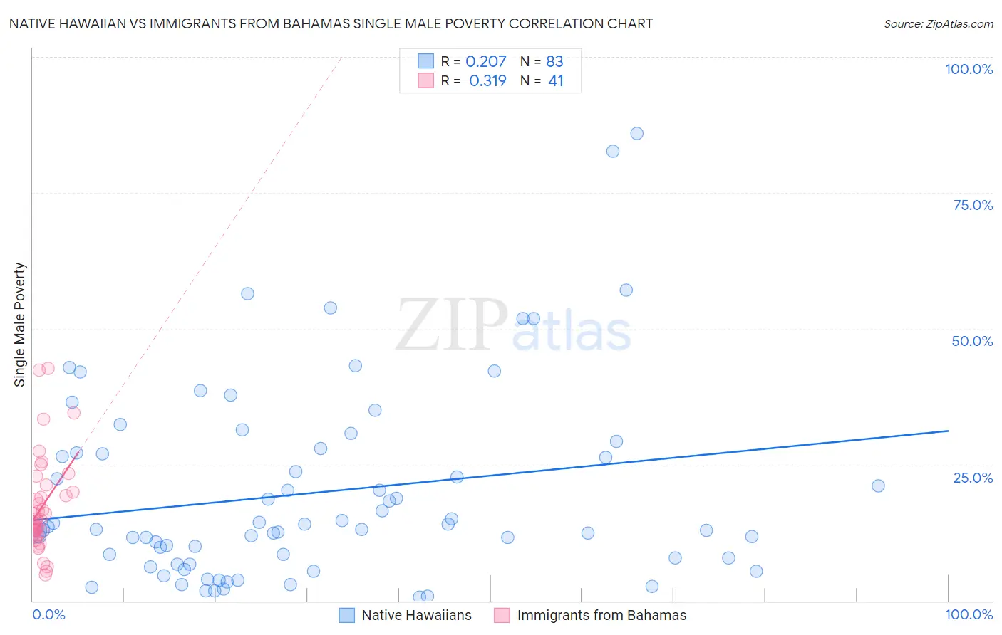 Native Hawaiian vs Immigrants from Bahamas Single Male Poverty