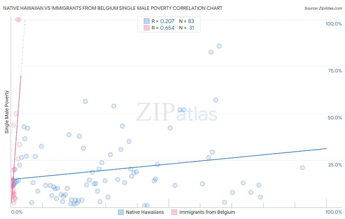 Native Hawaiian vs Immigrants from Belgium Single Male Poverty