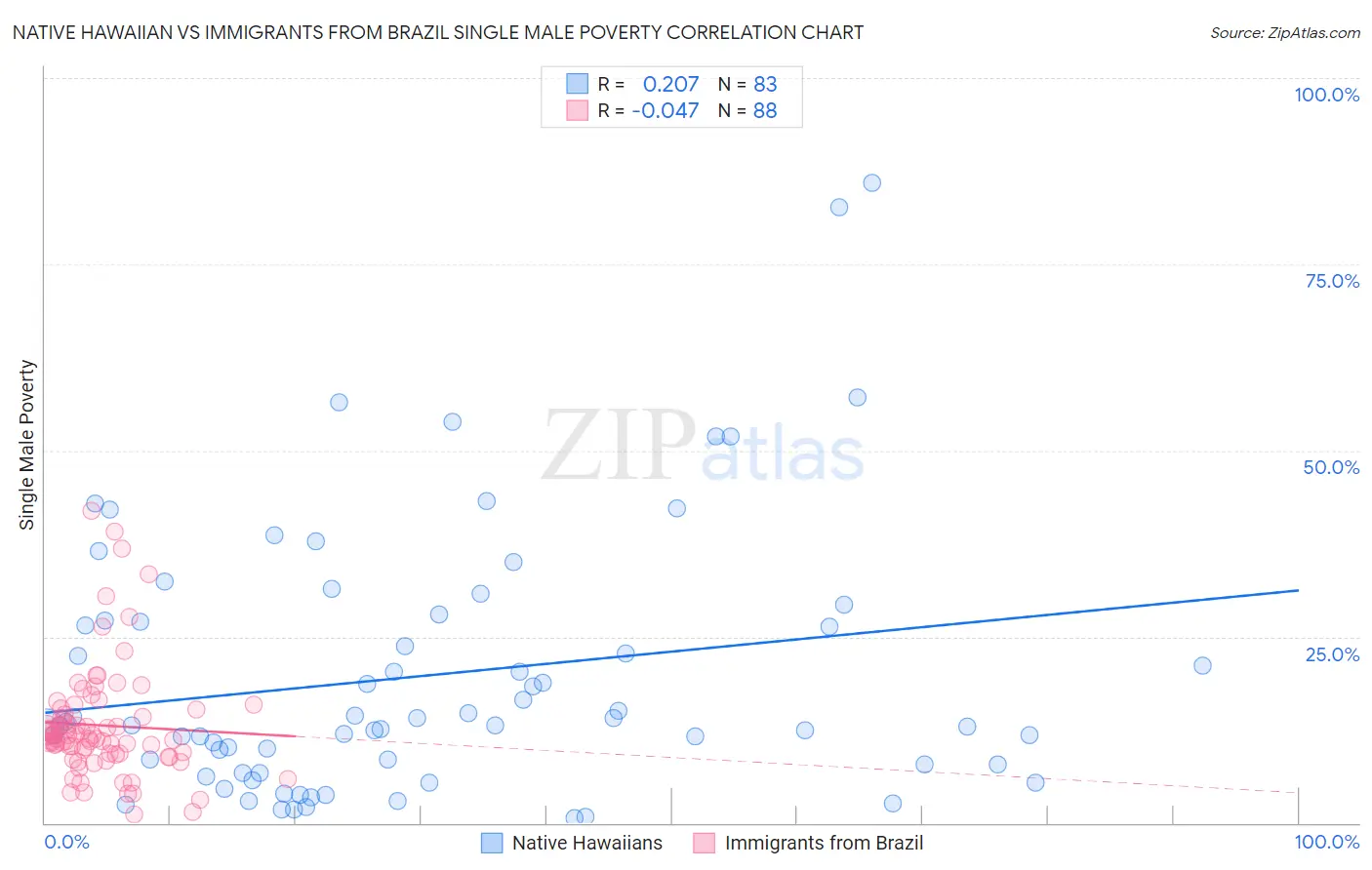 Native Hawaiian vs Immigrants from Brazil Single Male Poverty