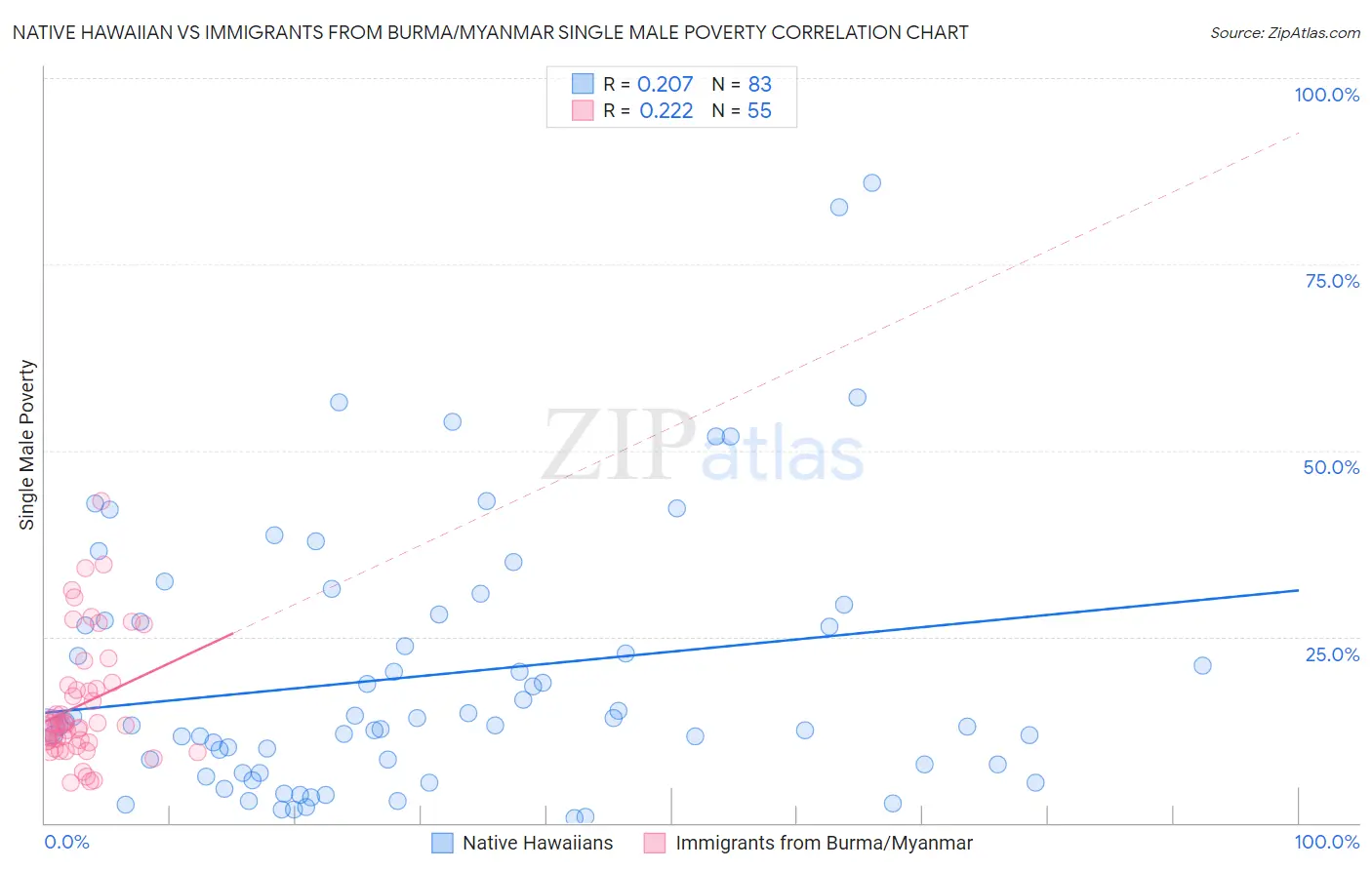 Native Hawaiian vs Immigrants from Burma/Myanmar Single Male Poverty