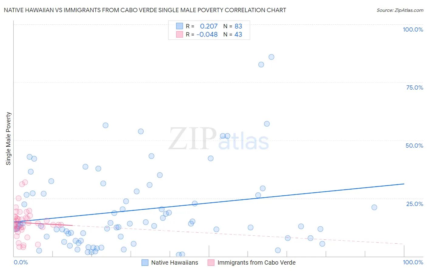 Native Hawaiian vs Immigrants from Cabo Verde Single Male Poverty