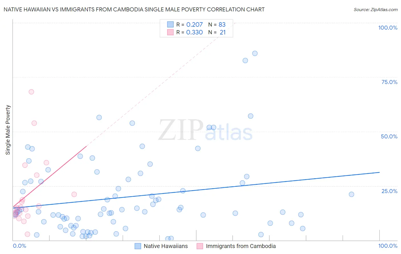 Native Hawaiian vs Immigrants from Cambodia Single Male Poverty