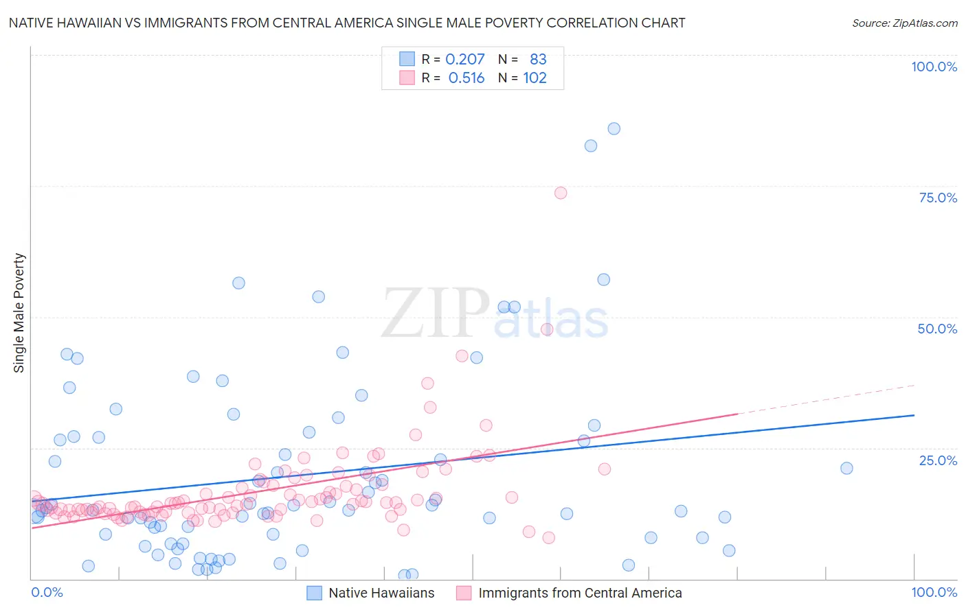 Native Hawaiian vs Immigrants from Central America Single Male Poverty
