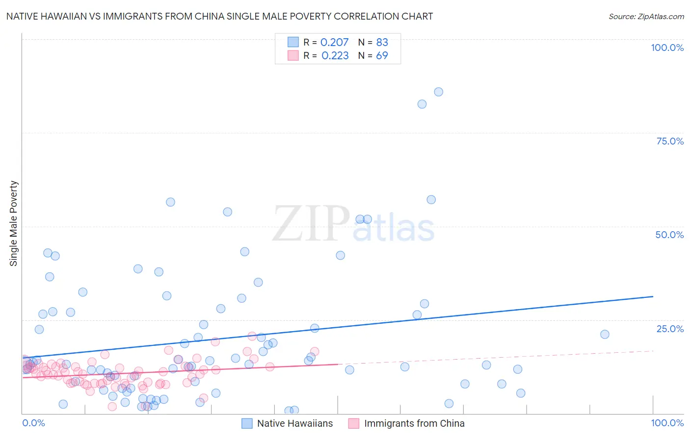 Native Hawaiian vs Immigrants from China Single Male Poverty