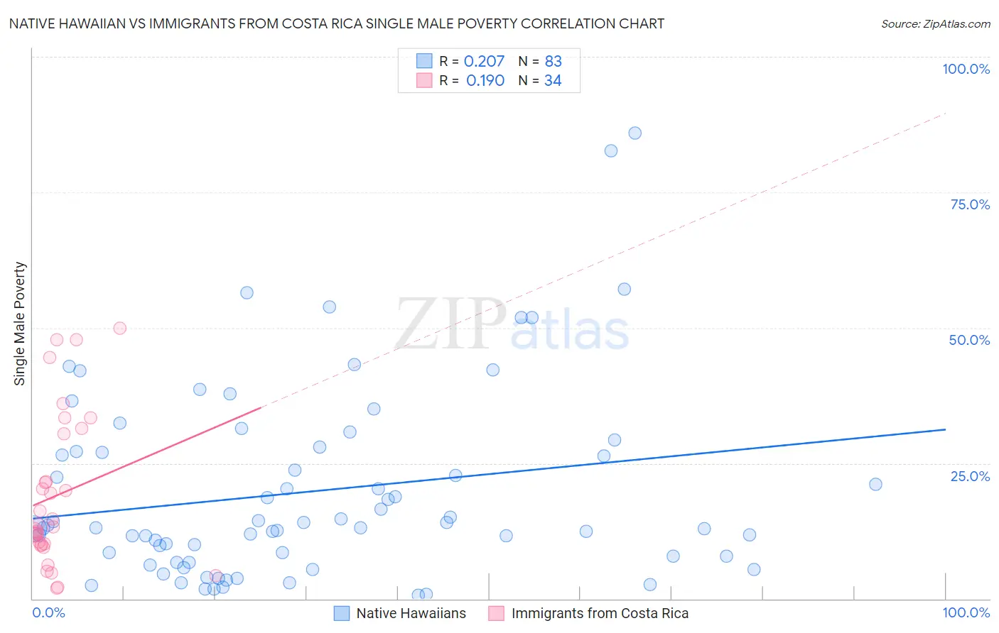 Native Hawaiian vs Immigrants from Costa Rica Single Male Poverty