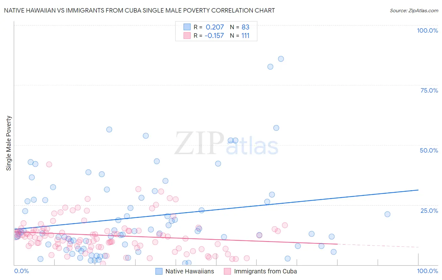 Native Hawaiian vs Immigrants from Cuba Single Male Poverty
