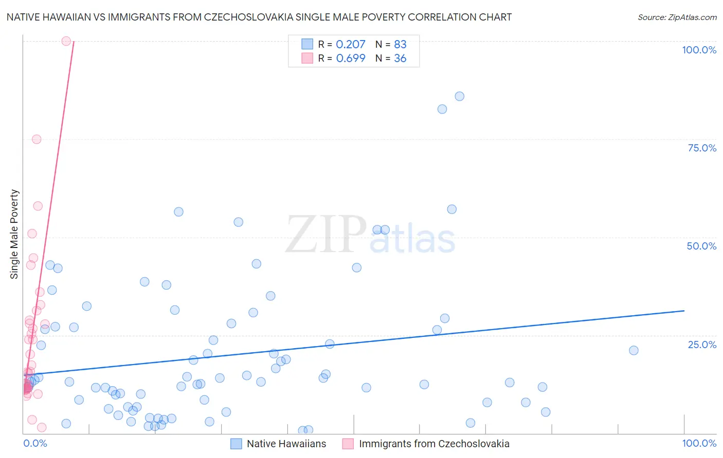 Native Hawaiian vs Immigrants from Czechoslovakia Single Male Poverty