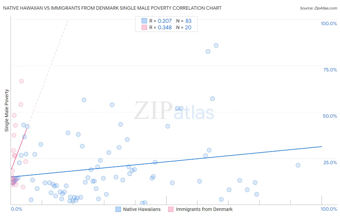 Native Hawaiian vs Immigrants from Denmark Single Male Poverty