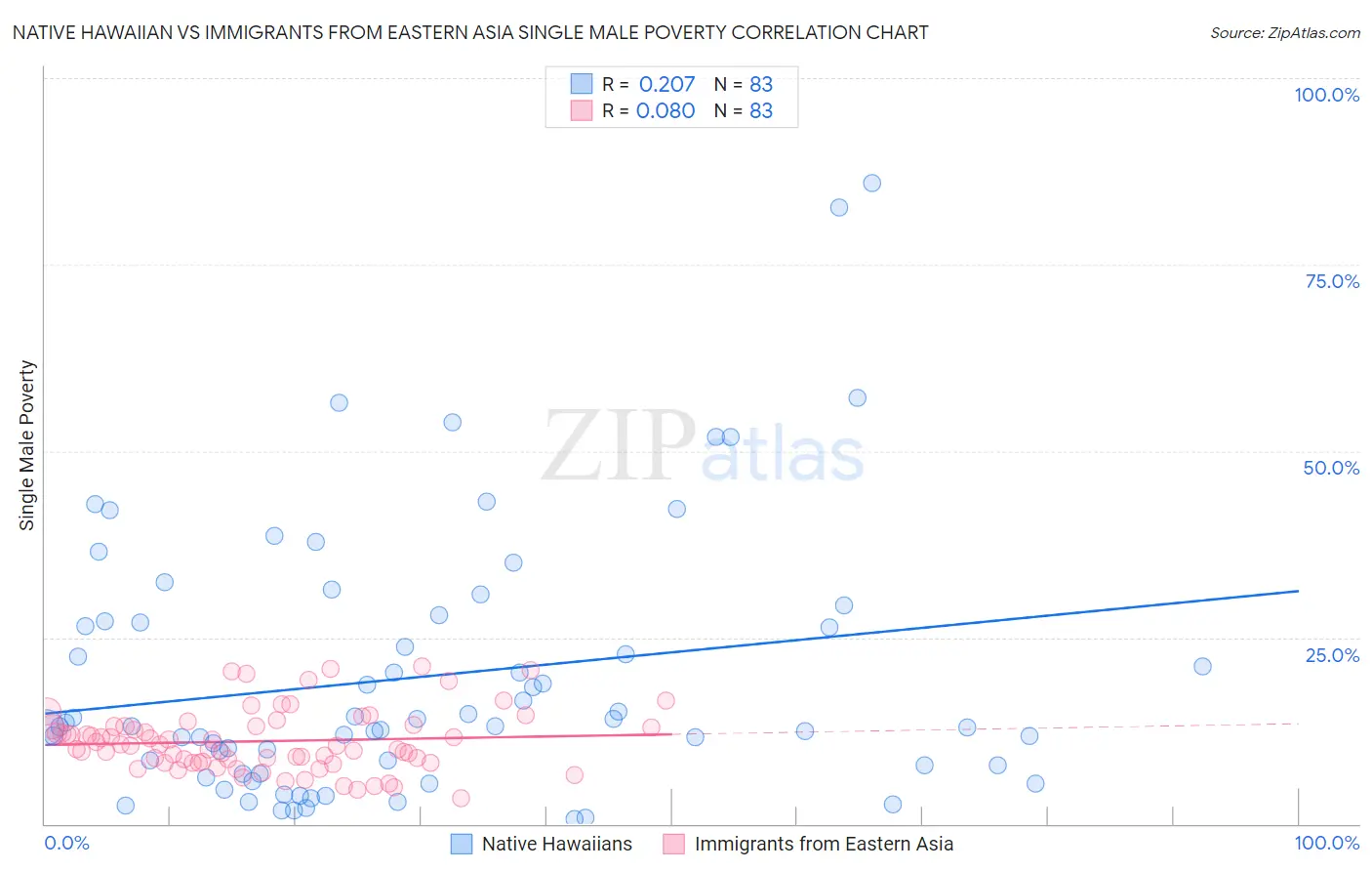Native Hawaiian vs Immigrants from Eastern Asia Single Male Poverty