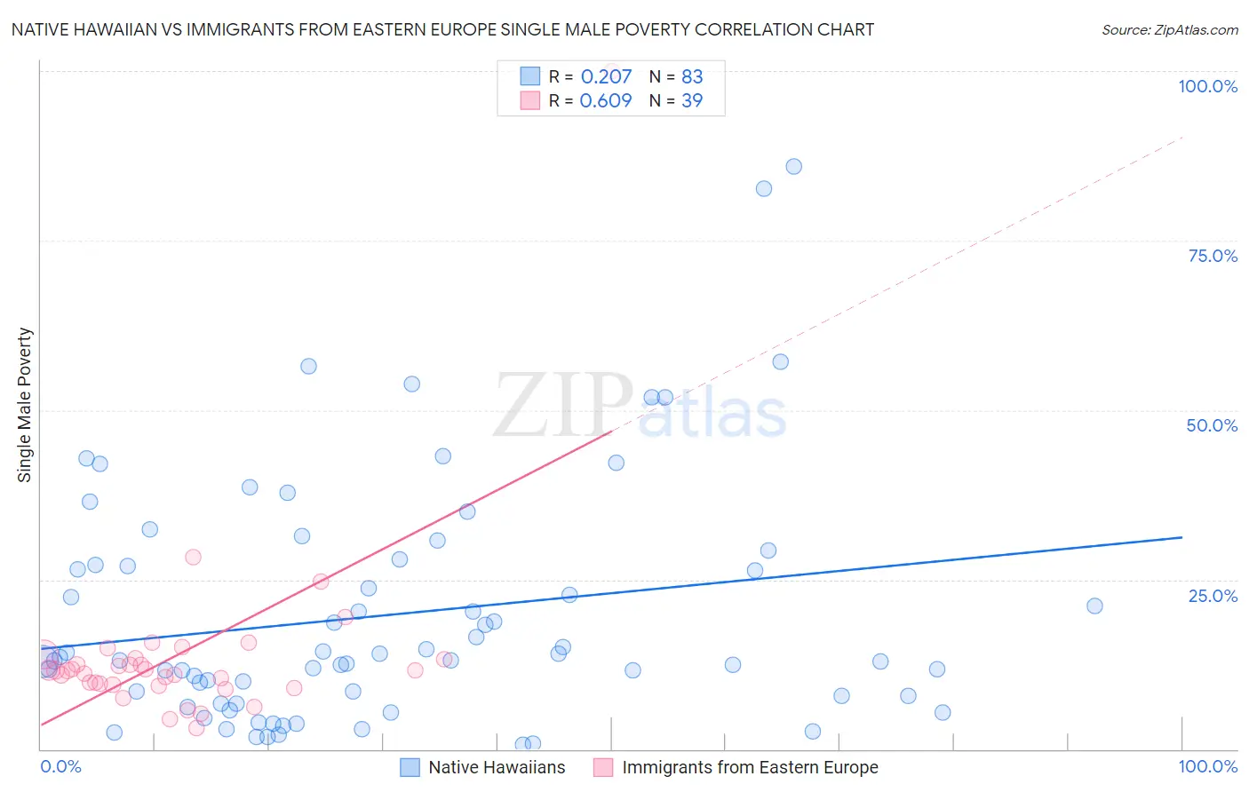 Native Hawaiian vs Immigrants from Eastern Europe Single Male Poverty