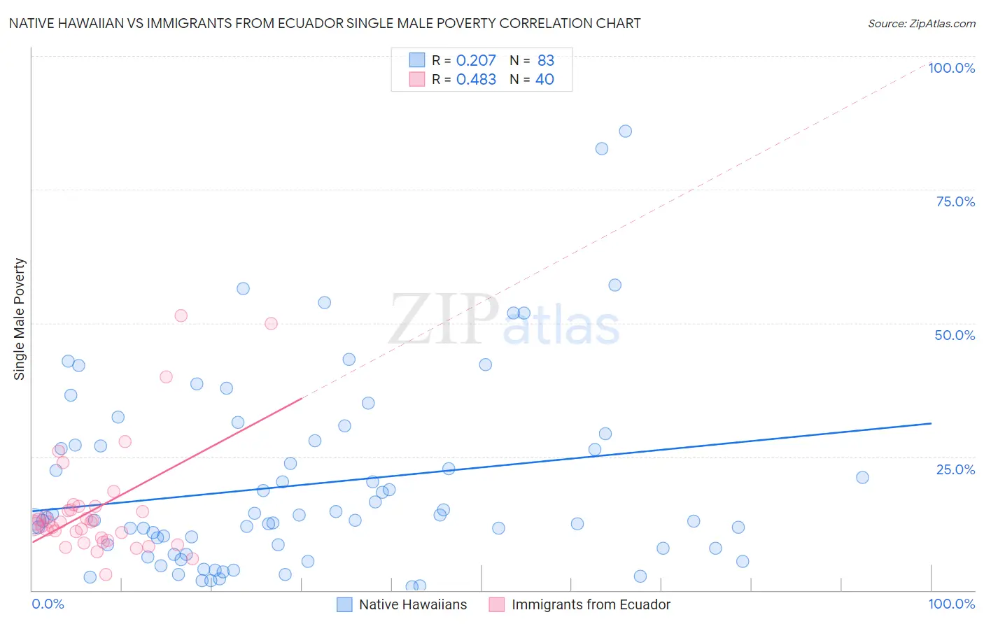 Native Hawaiian vs Immigrants from Ecuador Single Male Poverty