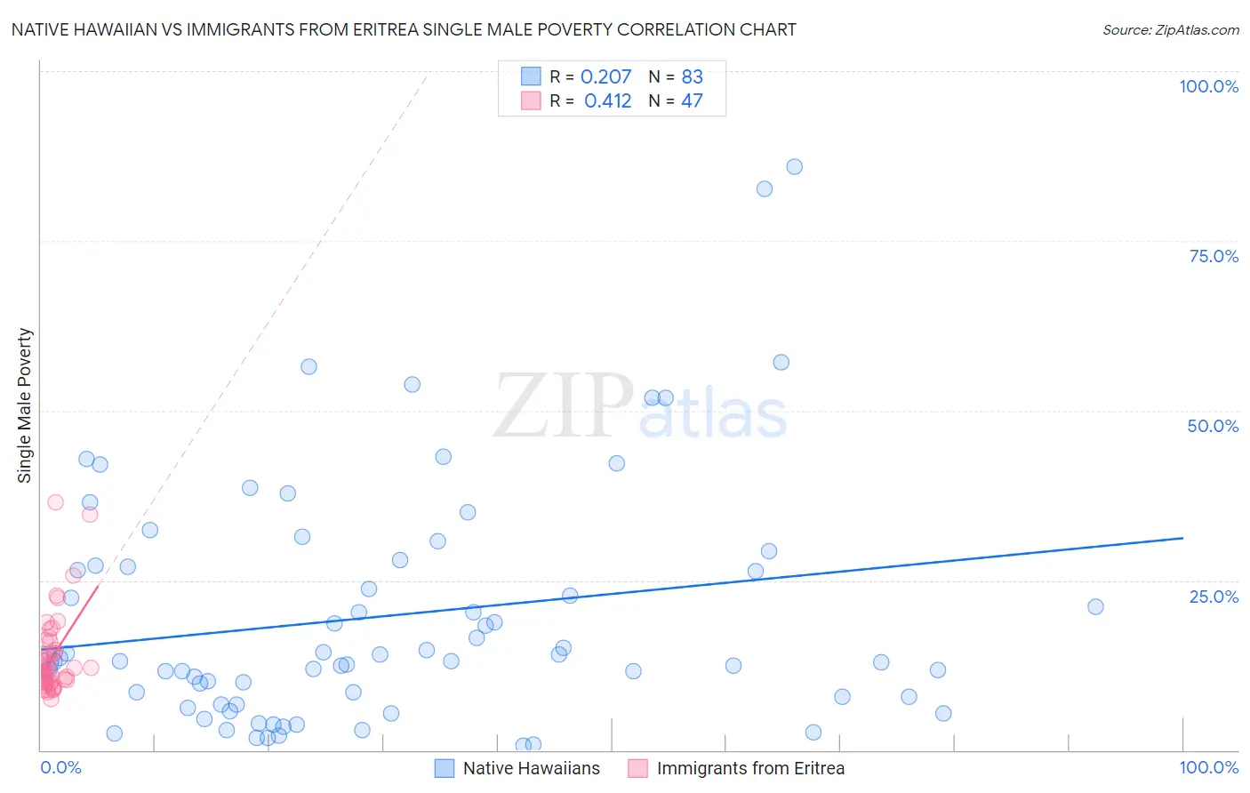 Native Hawaiian vs Immigrants from Eritrea Single Male Poverty