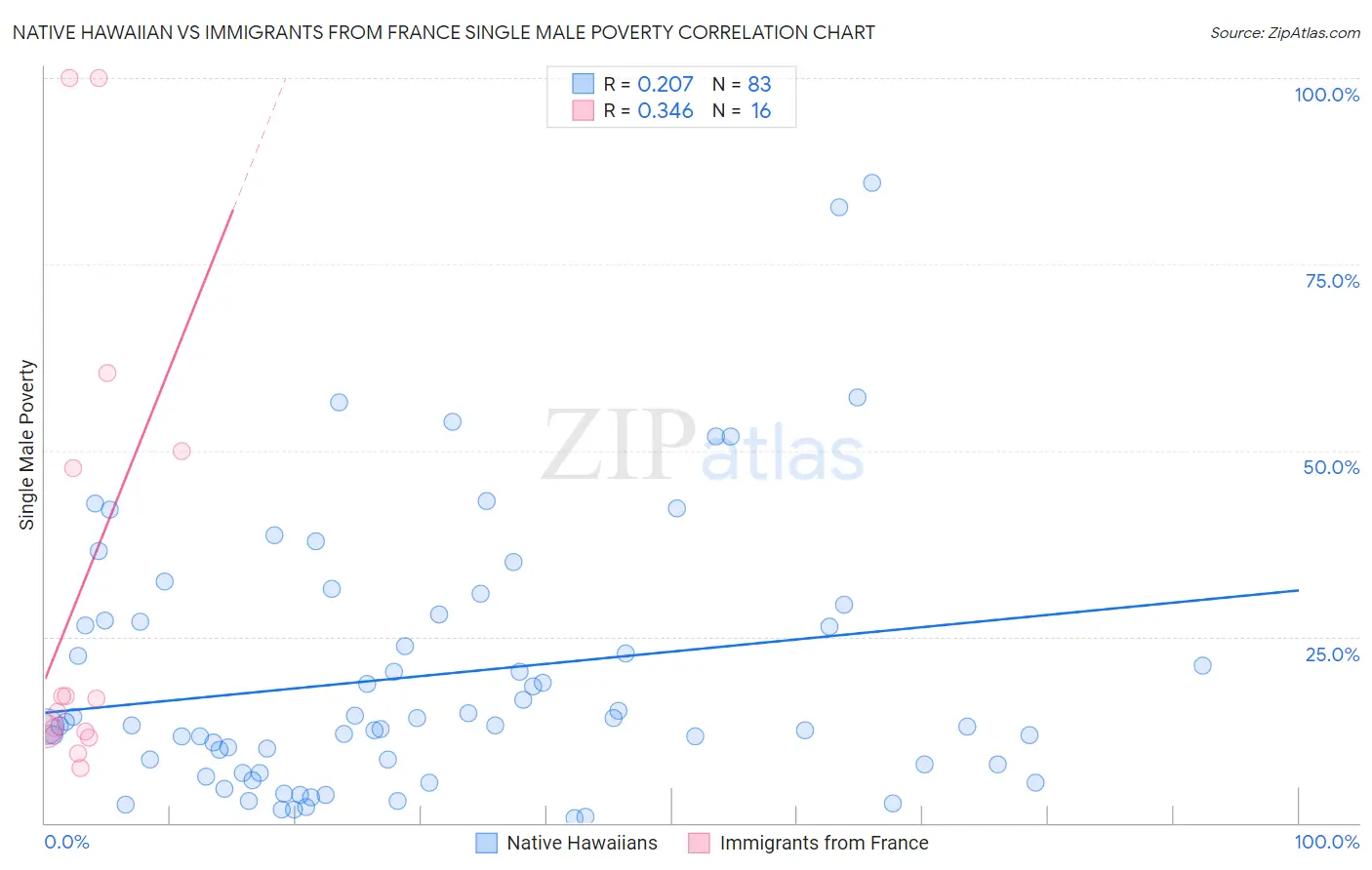Native Hawaiian vs Immigrants from France Single Male Poverty