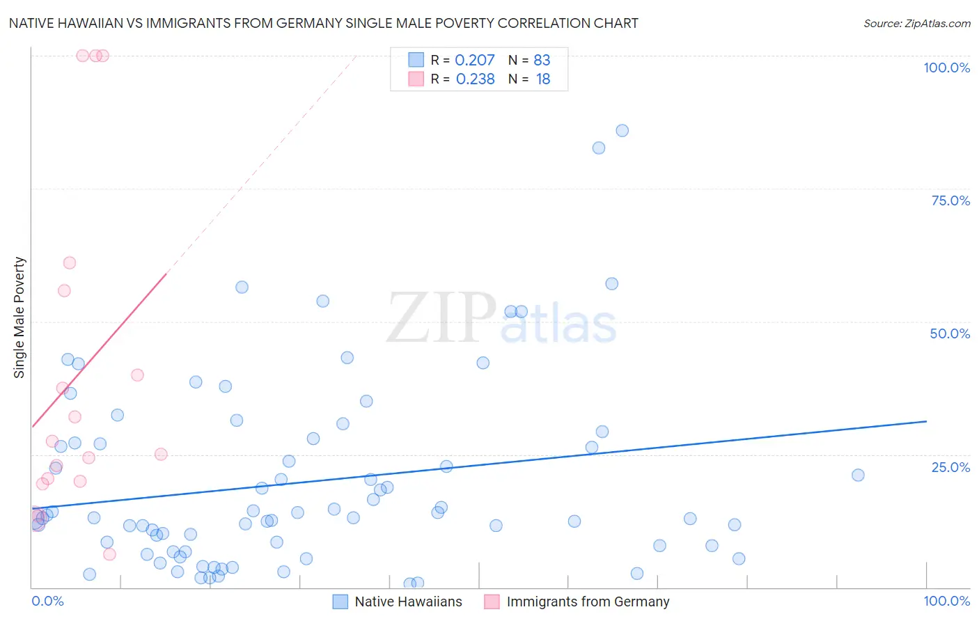 Native Hawaiian vs Immigrants from Germany Single Male Poverty