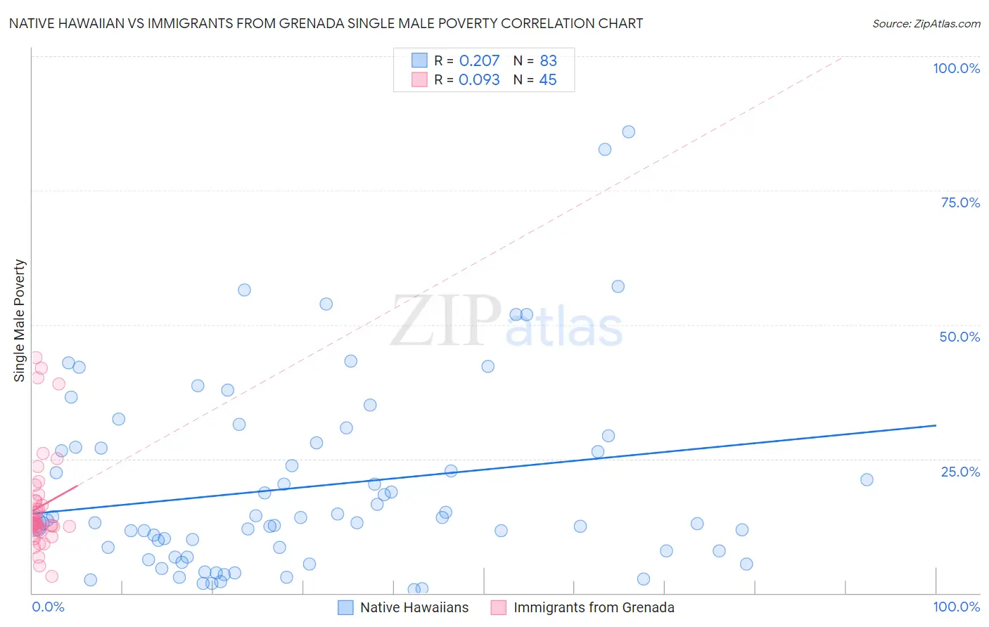 Native Hawaiian vs Immigrants from Grenada Single Male Poverty