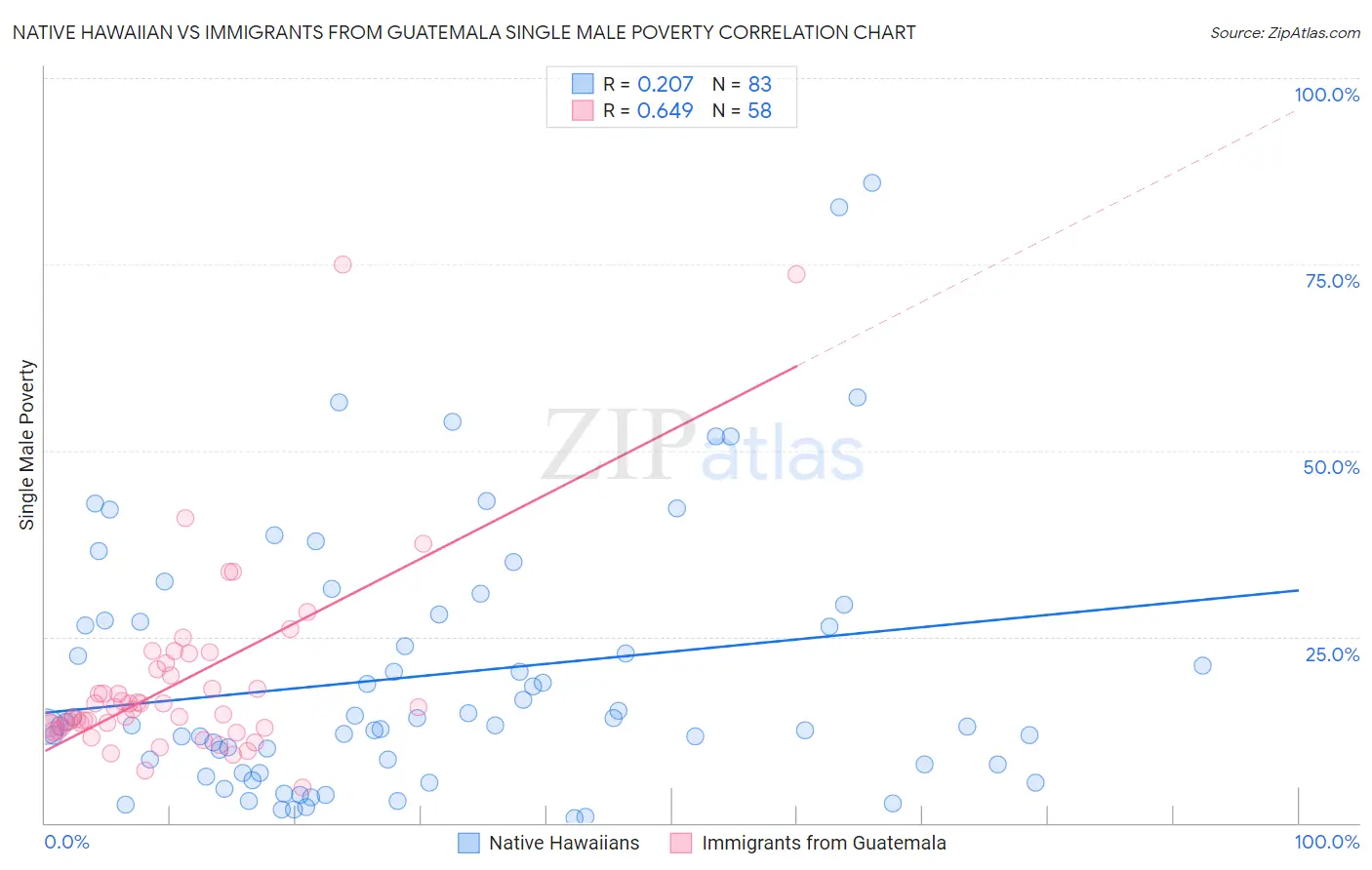 Native Hawaiian vs Immigrants from Guatemala Single Male Poverty