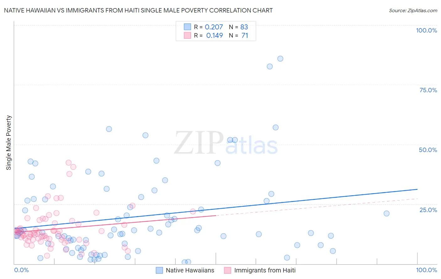Native Hawaiian vs Immigrants from Haiti Single Male Poverty