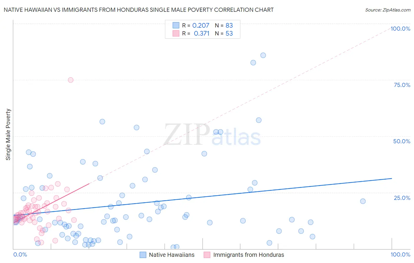 Native Hawaiian vs Immigrants from Honduras Single Male Poverty