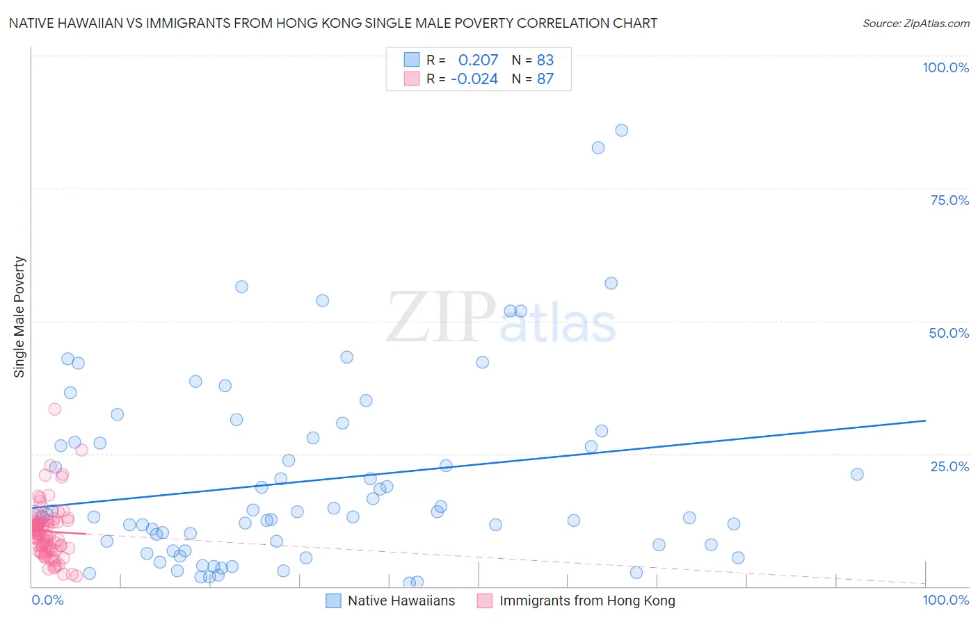 Native Hawaiian vs Immigrants from Hong Kong Single Male Poverty