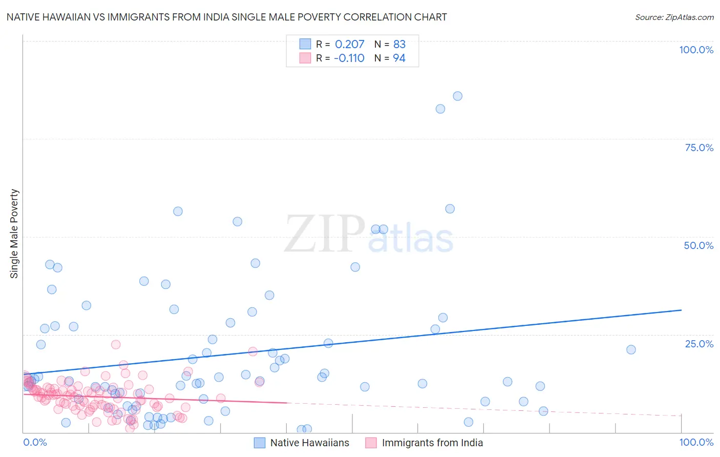 Native Hawaiian vs Immigrants from India Single Male Poverty